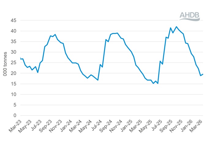 Line graph showing GDT events total quantity sold (all products) 17 March 2026.